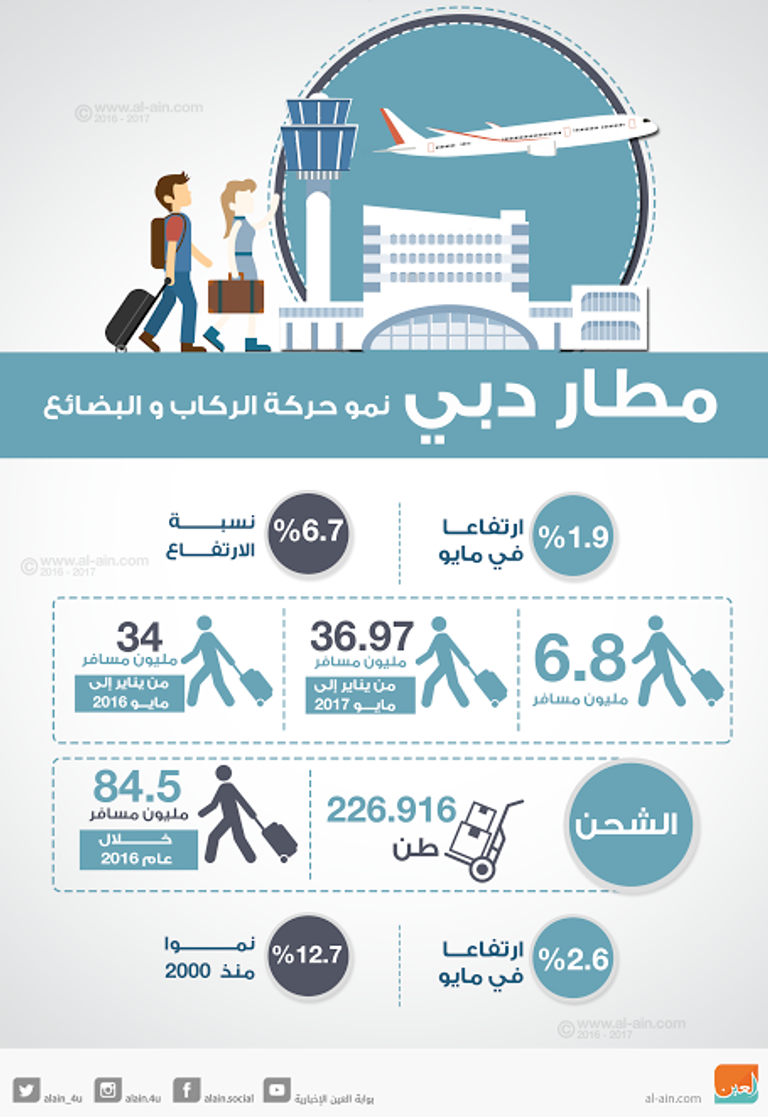 نمو حركة نقل الركاب عبر مطار دبي الدولي