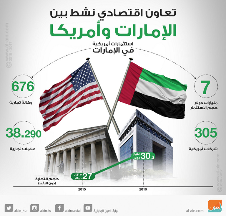تعاون اقتصادي نشط بين الإمارات وأمريكا