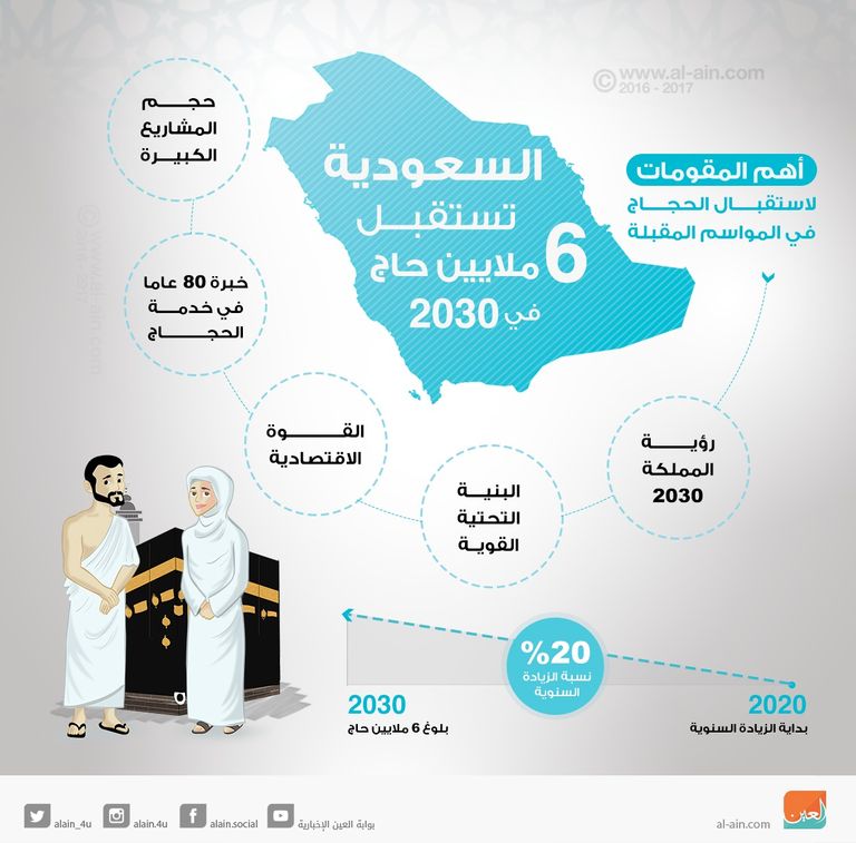 إنفوجراف.. السعودية تستقبل 6 ملايين حاج في 2030