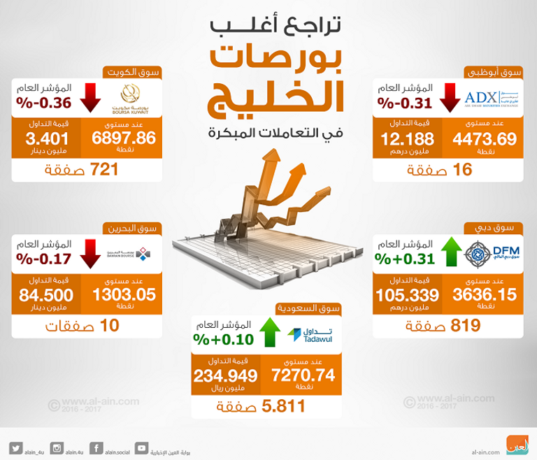 سوق دبي المالية