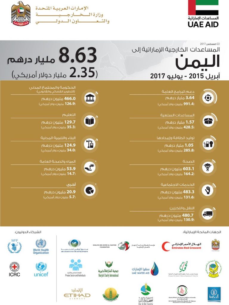 اليمن تقدم المساعدات الإنسانية والتنموية لليمن