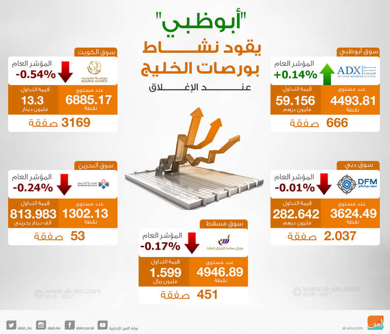 إغلاق بورصات الخليج