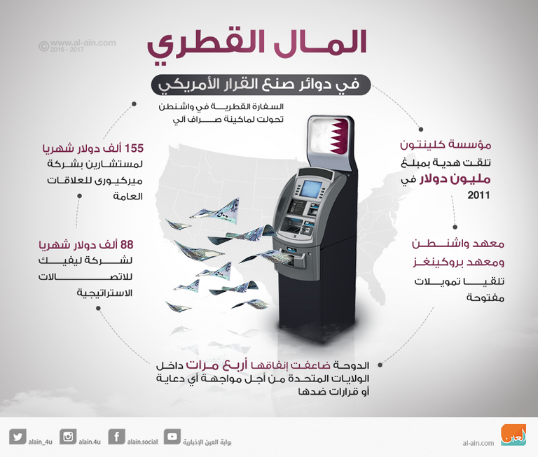 التمويل القطري استهدف منع أي قرارات ضد الدوحة