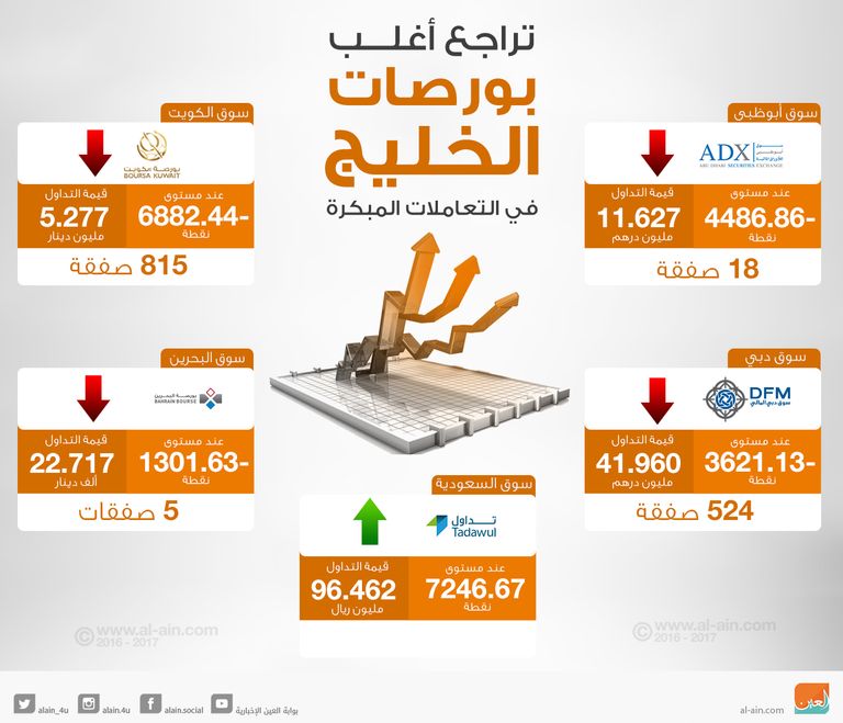 مؤشرات بورصات الخليج في التعاملات المبكرة