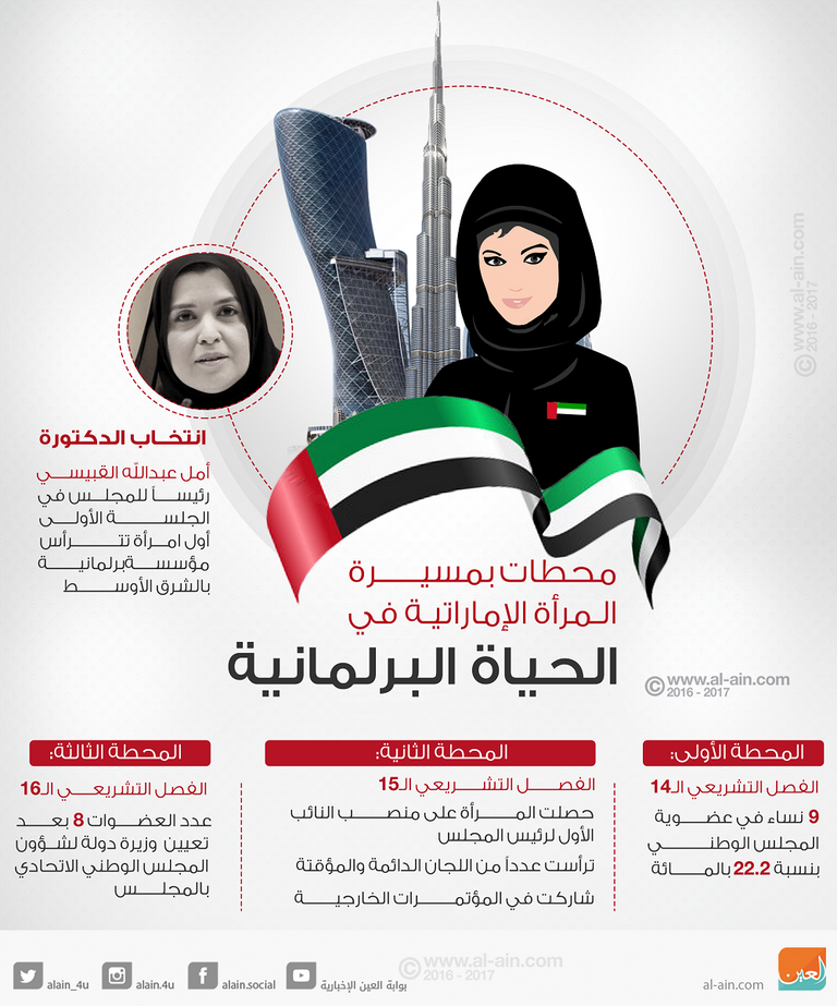 محطات بمسيرة المرأة الإماراتية في الحياة البرلمانية‎