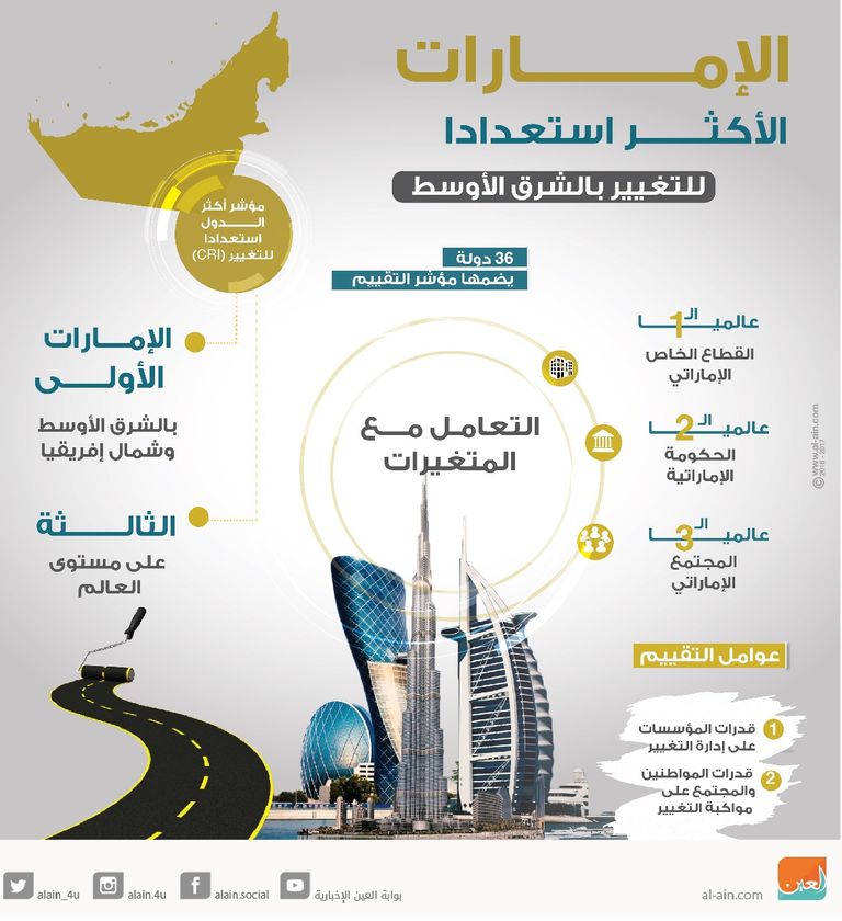 الإمارات الأكثر استعدادا للتغيير في الشرق الأوسط