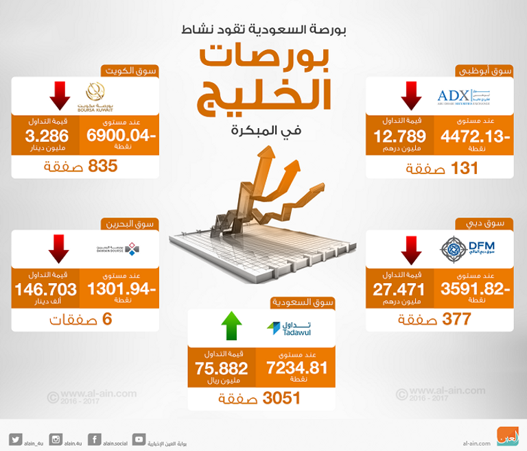 بورصات الخليج في المبكرة