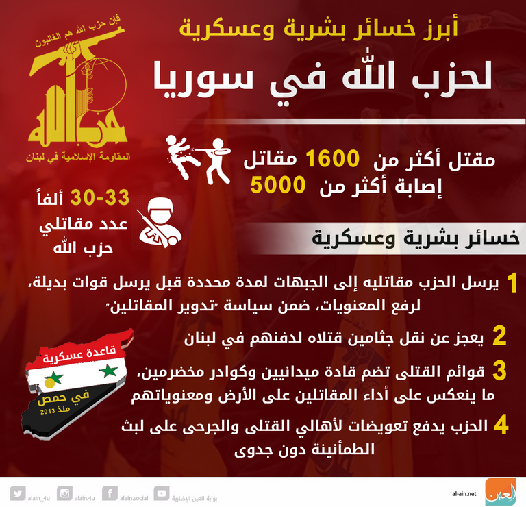 حزب الله يستقبل جثث مقاتليه