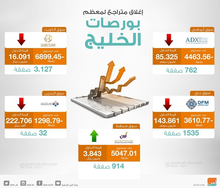 بورصات الخليج