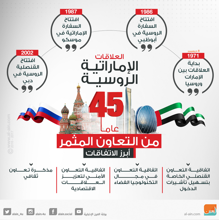 العلاقات الإماراتية الروسية.. 45 عاما من التعاون المثمر