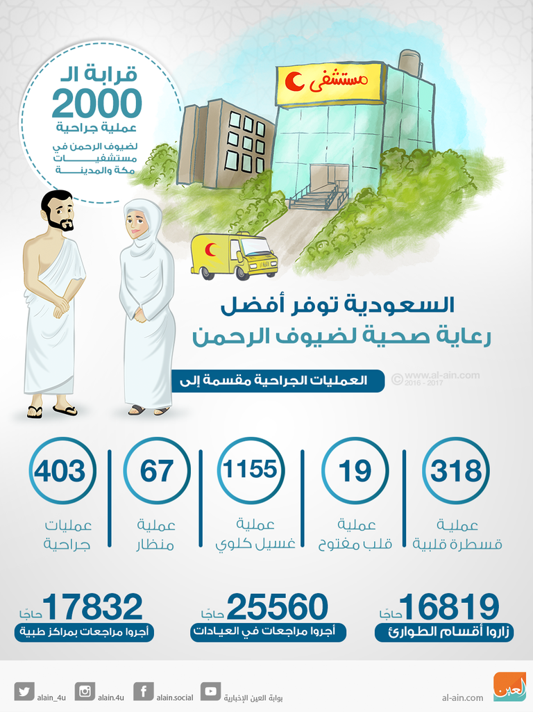 السعودية توفر أفضل رعاية صحية لضيوف الرحمن