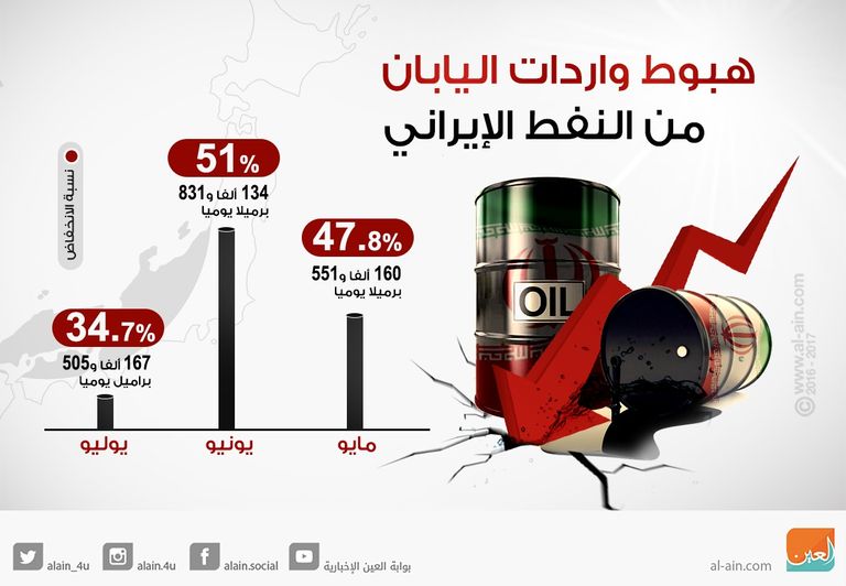 إنفوجراف.. هبوط واردات اليابان من النفط الإيراني
