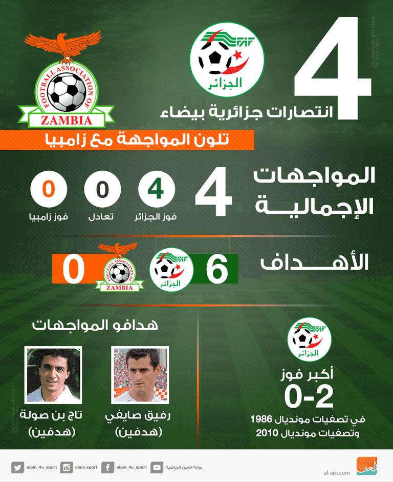 4 انتصارات جزائرية بيضاء تلون المواجهة مع زامبيا