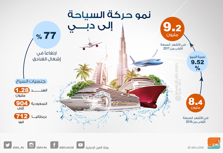 نمو حركة السياحة في دبي