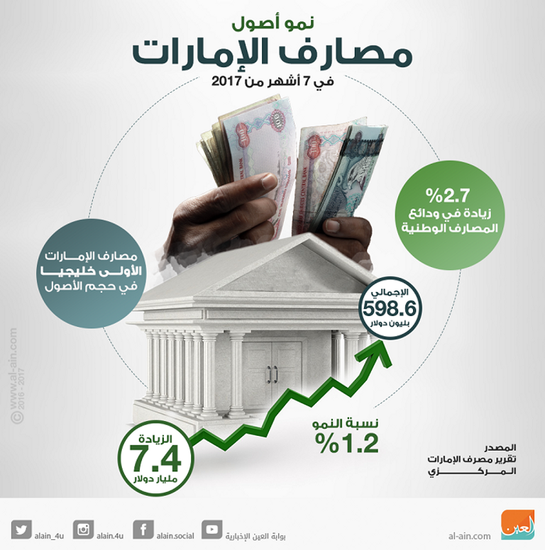 نمو أصول مصارف الإمارات