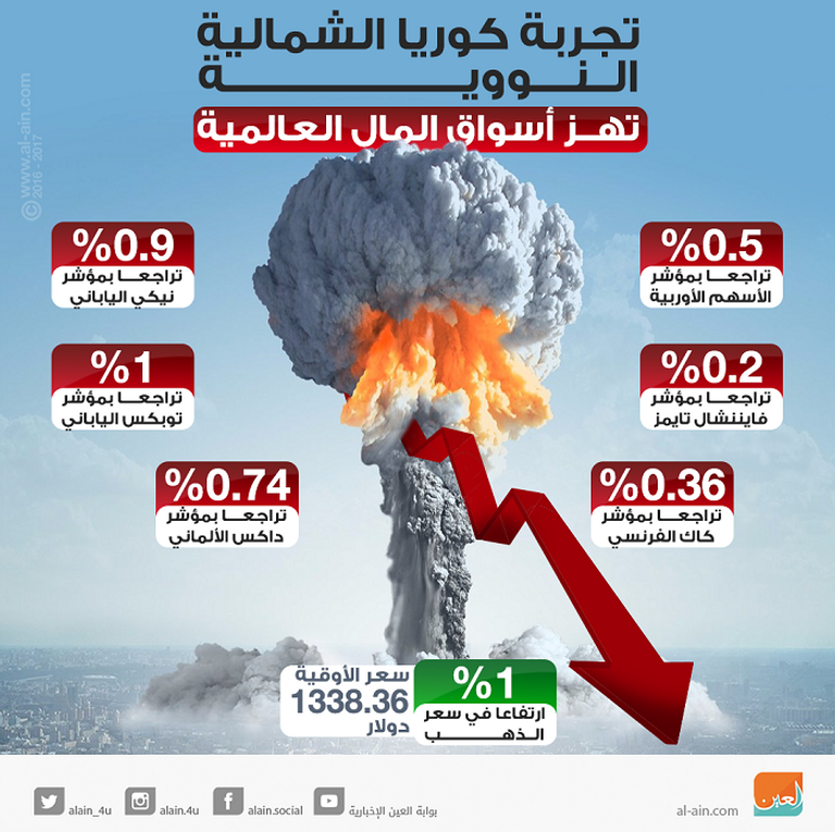 تجربة كوربا الشمالية النووية تهز أسواق المال