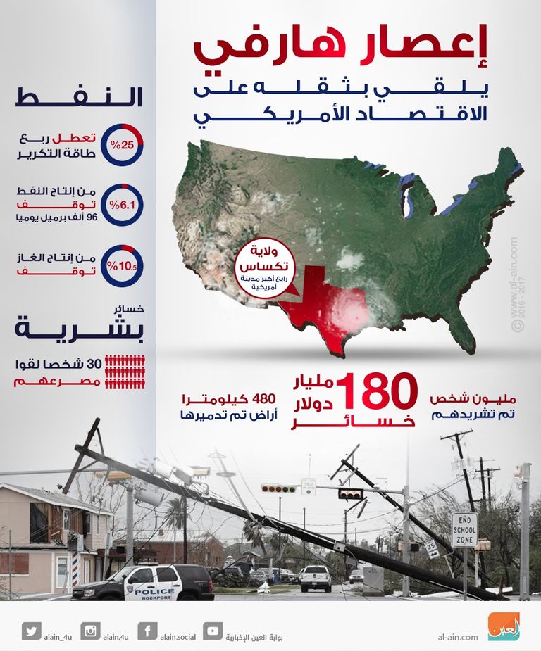 إعصار هارفي يلقي بثقله على الاقتصاد الأمريكي