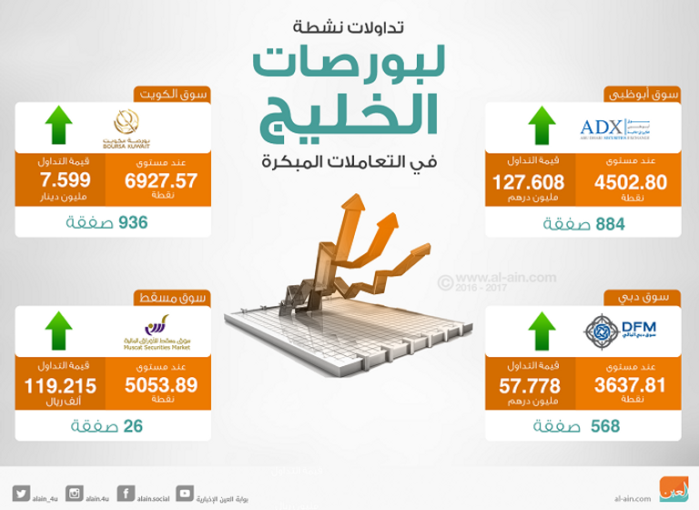 تداولات نشطة لبورصات الخليج