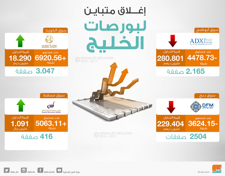 إغلاق متباين لبورصات الخليج