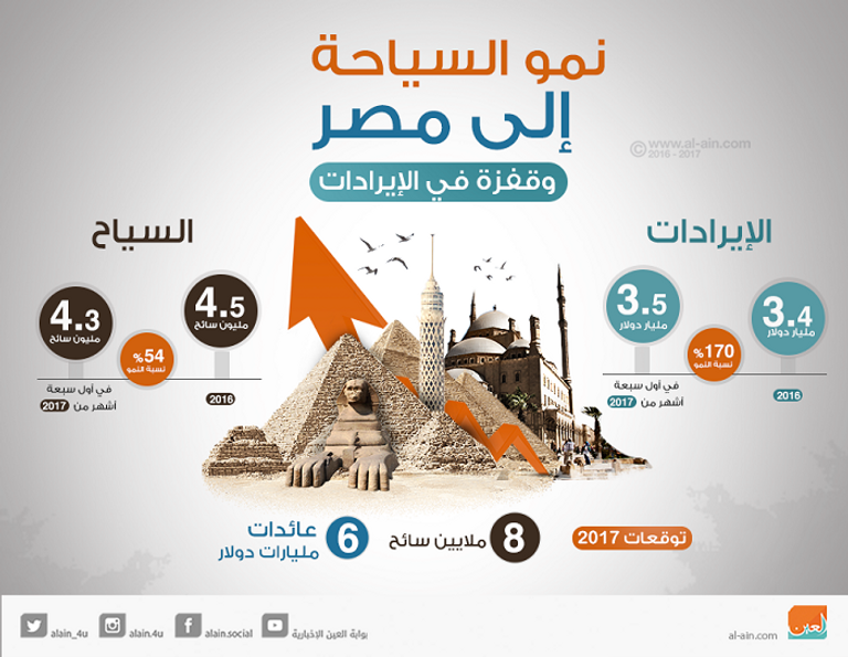 نمو السياحة الى مصر