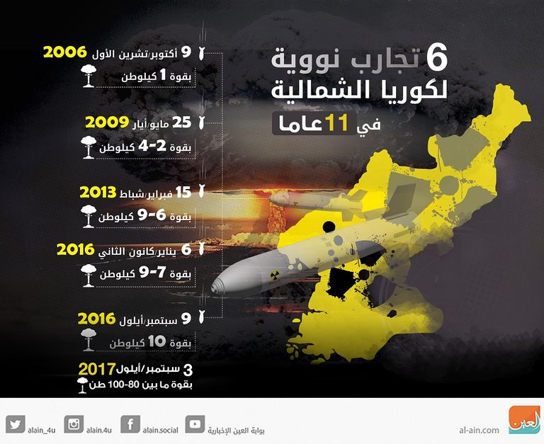 العقوبات الدولية فشلت في ردع كوريا الشمالية