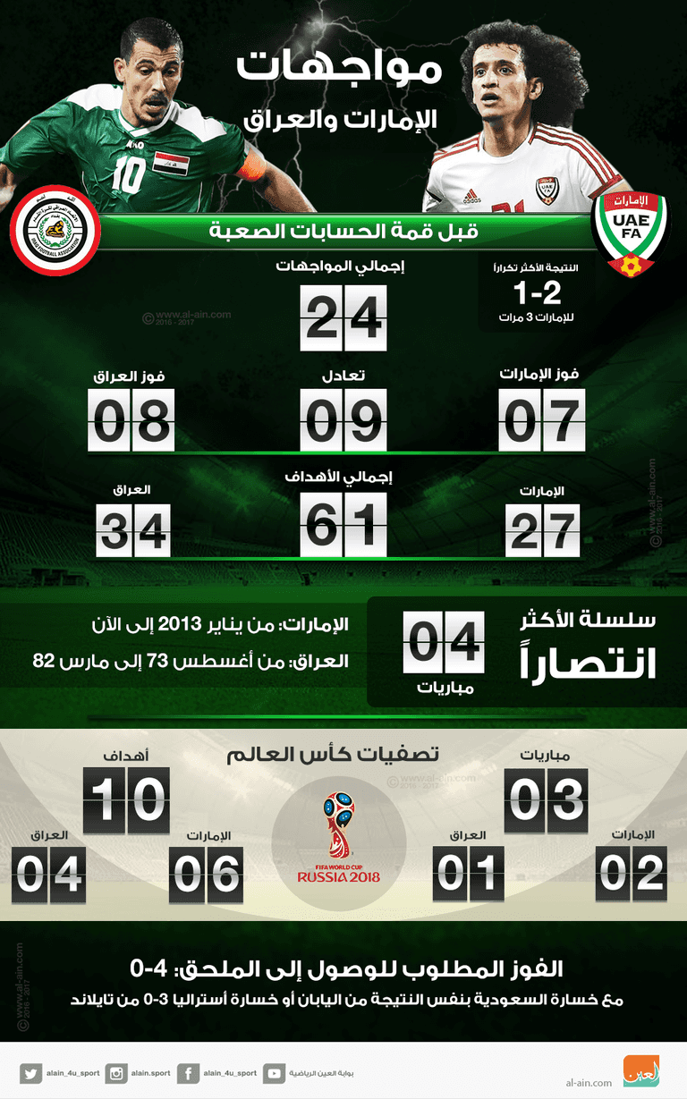 مواجهات الإمارات والعراق