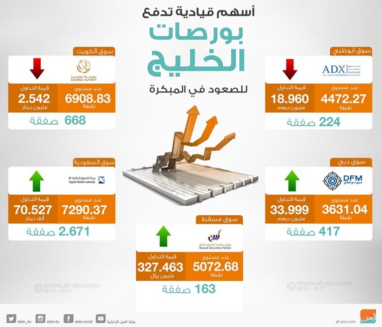 أسواق مال الخليج