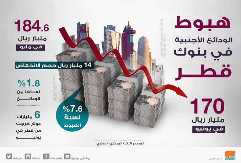 غموض مستقبل الاقتصاد القطري