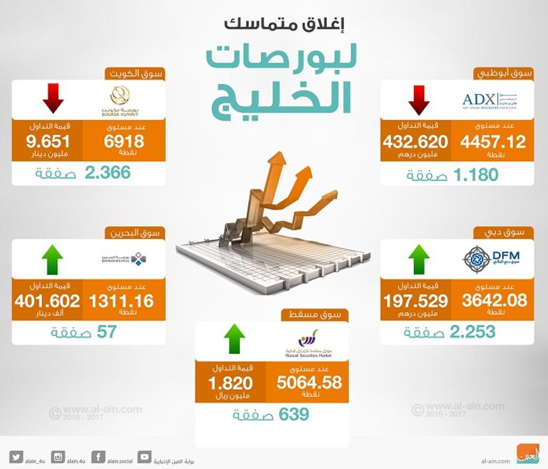 إغلاق بورصات الخليج