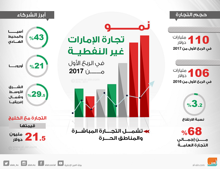نمو تجارة الإمارات غير النفطية