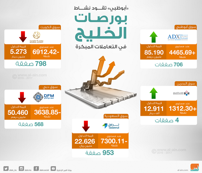 أبوظبي تقود نشاط بورصات الخليج
