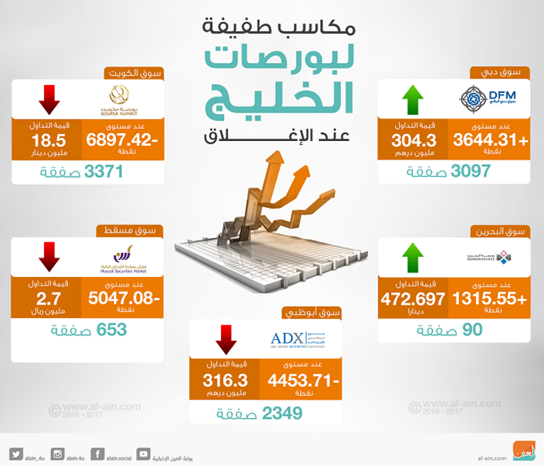مكاسب طفيفة لبورصات الخليج 