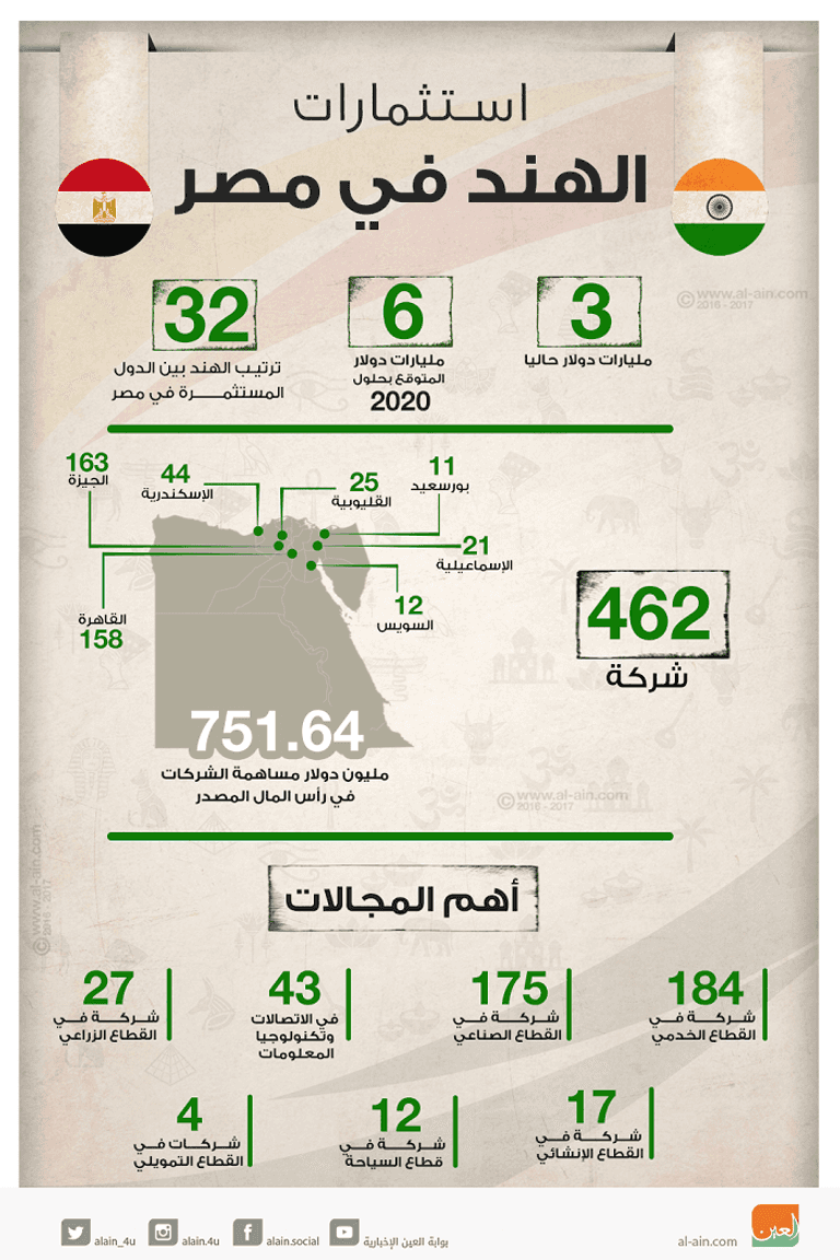 استثمارات الهند في مصر