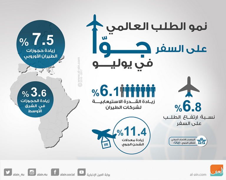 نمو الطلب العالمي على السفر جوًّا في يوليو