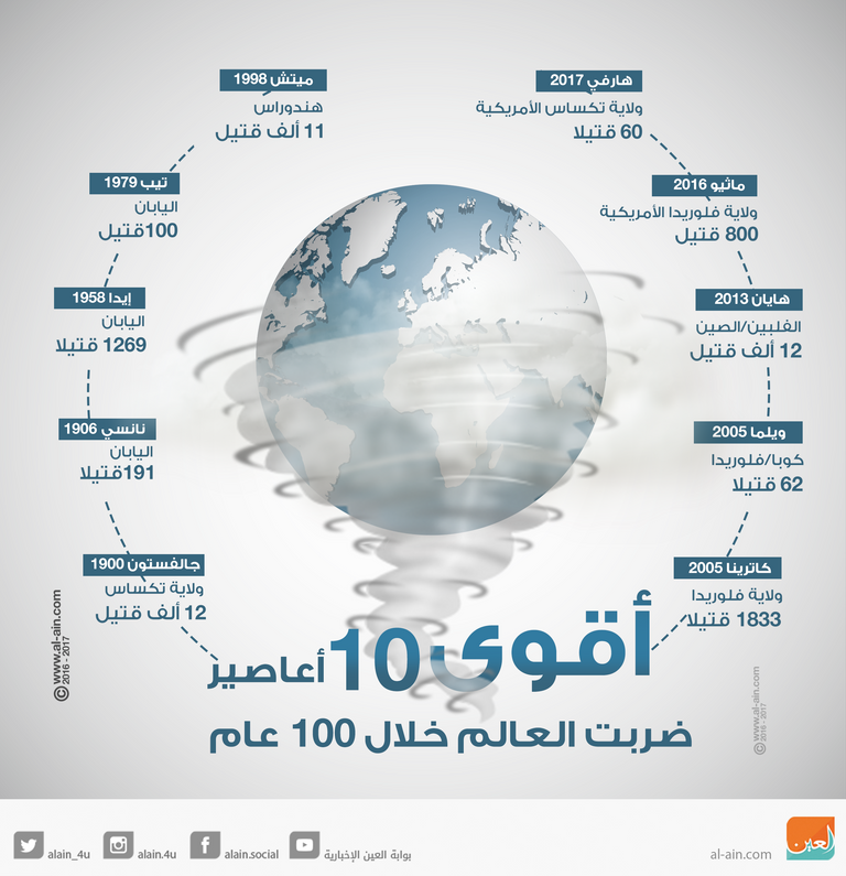 الأعاصير خسائرها تتجاوز خسائر المعارك الحربية في وقت قصير
