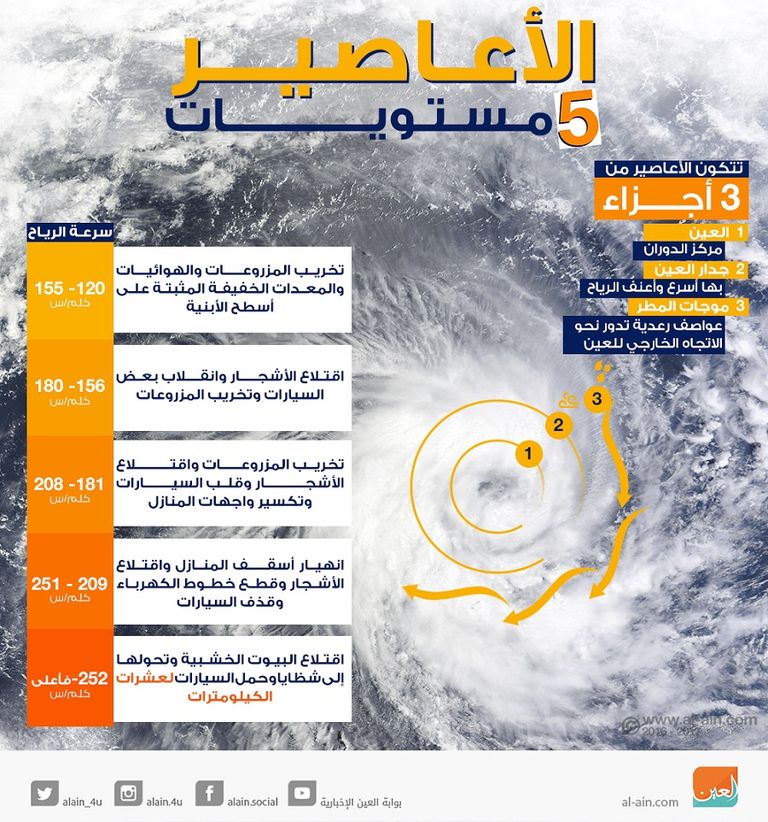 إنفوجراف.. تعرف على مستويات الأعاصير الـ5 - صورة 1