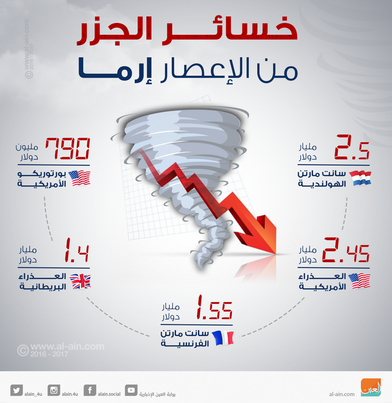 الخسائر متوقعة أن تتجاوز 100 مليار دولار
