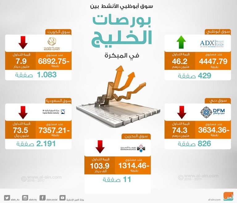 أسواق الخليج