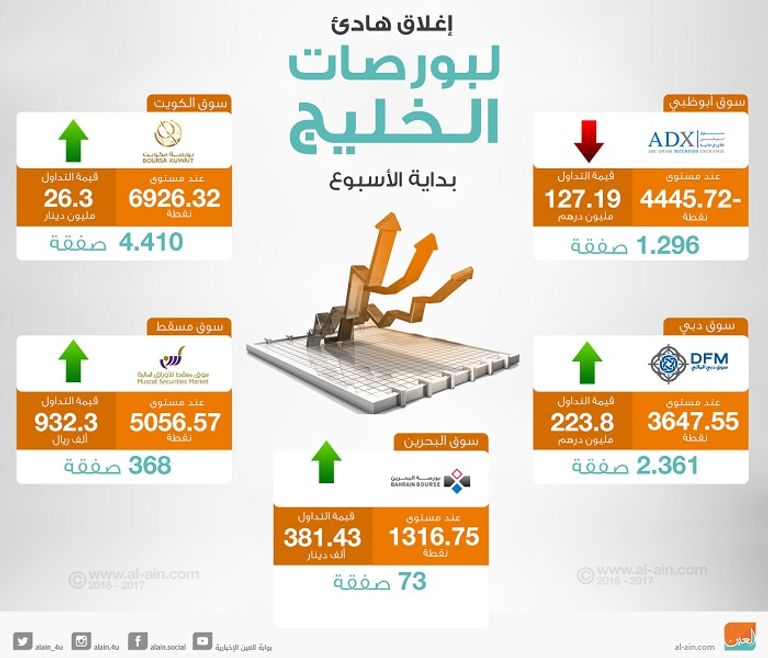 إغلاق هادئ لبورصات الخليج