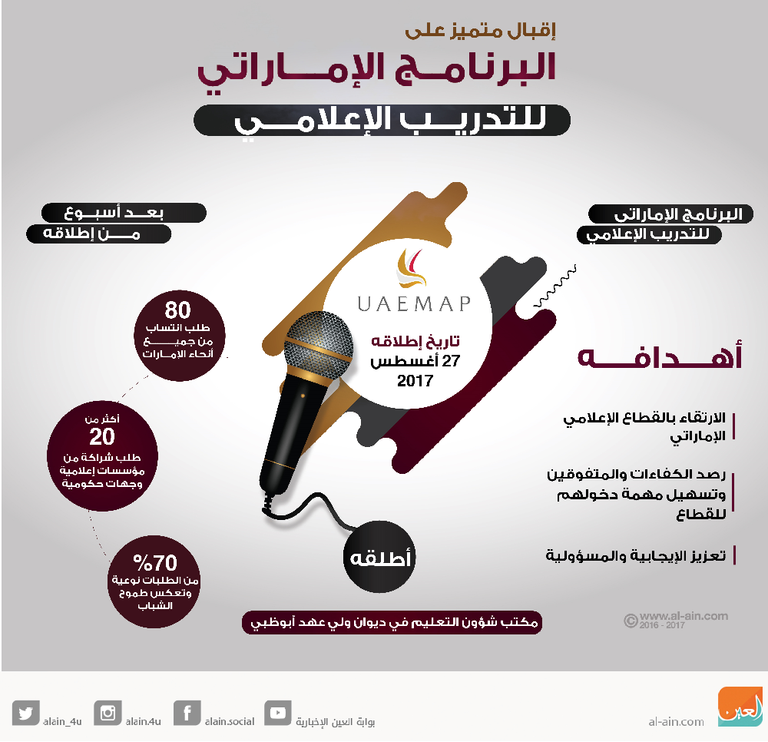 إقبال متميز على البرنامج الإماراتي للتدريب الإعلامي