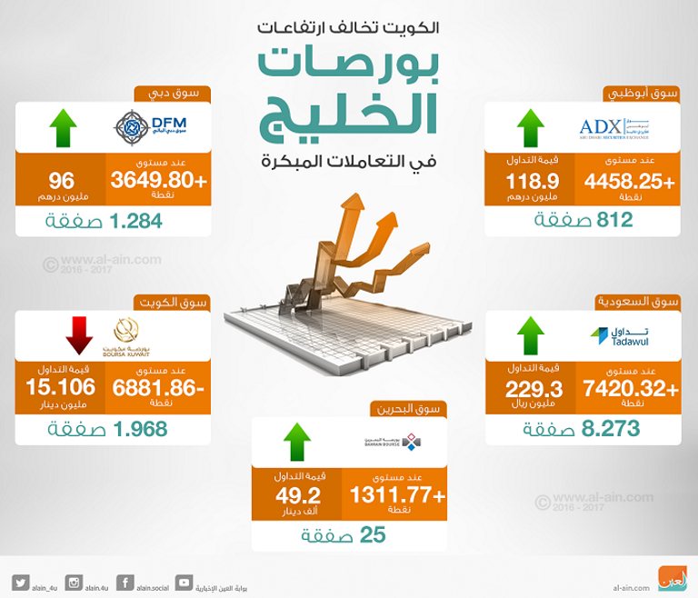 بورصات الخليج في التعاملات المبكرة