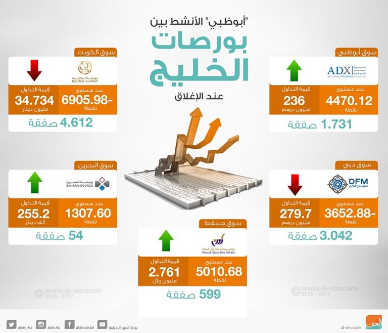 سوق أبوظبي المالية الأنشط