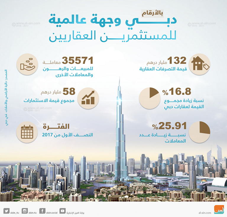 دبي وجهة عالمية للمستثمرين العقاريين