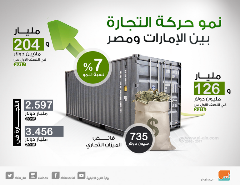 نمو حركة التجارة بين الإمارات ومصر