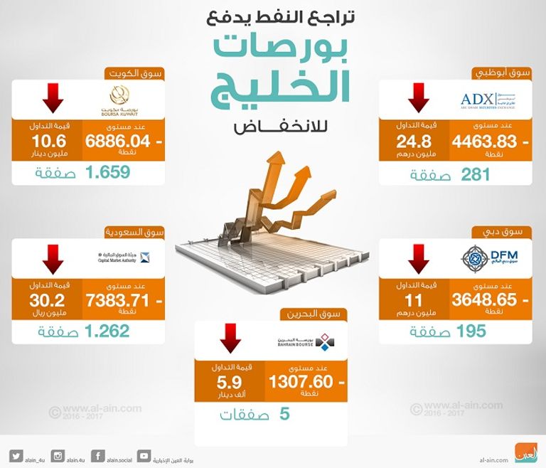 تراجع أسواق الخليج