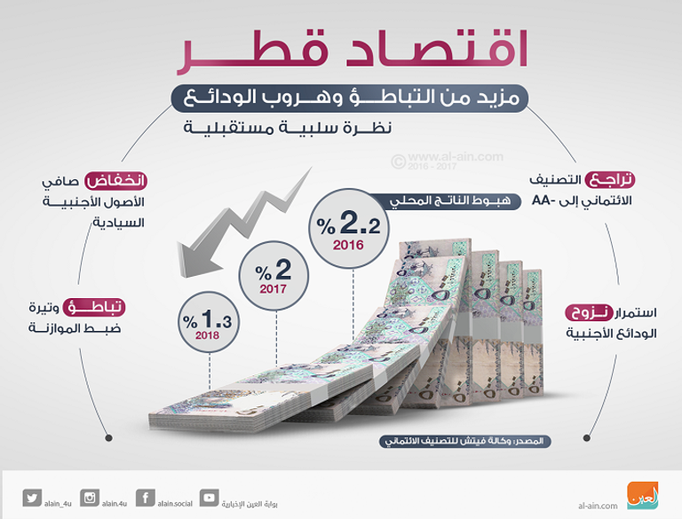 موديز تتوقع استمرار تراجع تصنيف قطر