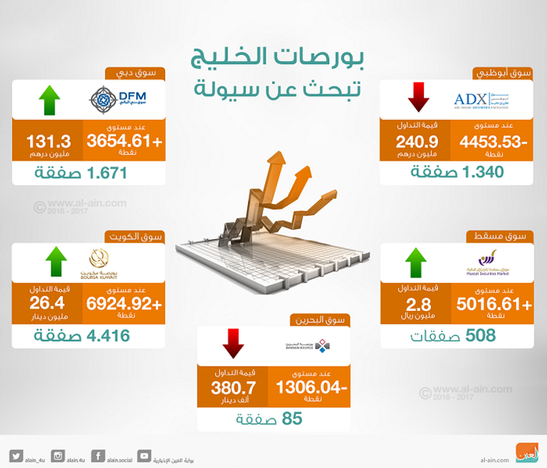 بورصات الخليج
