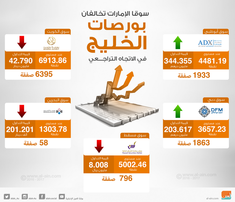 سوقا الإمارات ترتفعان