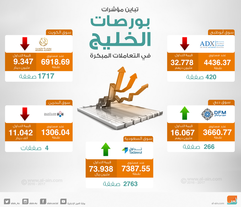 أسواق المال الإماراتية