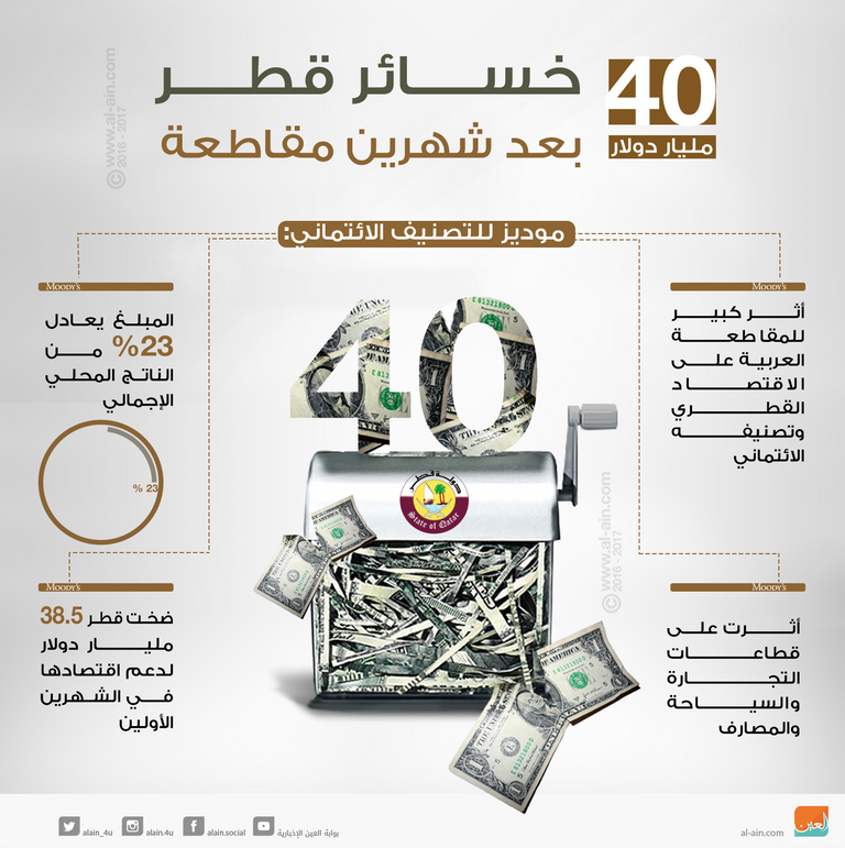 40 مليار دولار خسائر قطر بعد شهرين مقاطعة